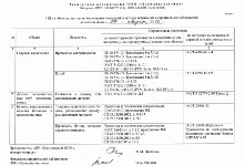 Свидетельство строительной лаборатории Форма 1 Лист 1